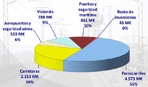 El 51 por ciento de las inversiones de Fomento en 2014 se destinar�n al ferrocarril 