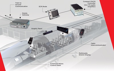 Megafon�a, Comunicaciones por Voz y Sistemas de Informaci�n al Pasajero (PACIS)